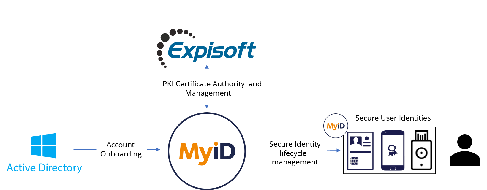A MANAGED SOLUTION TO DEPLOY SIMPLE, SECURE, USER-FRIENDLY STRONG AUTHENTICATION
